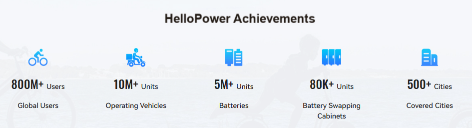 HelloSwap achievements in battery swapping